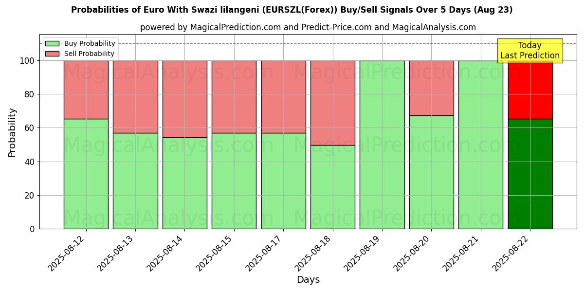Probabilities of Euro ile Svaziland Lilangenisi (EURSZL(Forex)) Buy/Sell Signals Using Several AI Models Over 5 Days (23 Aug) 