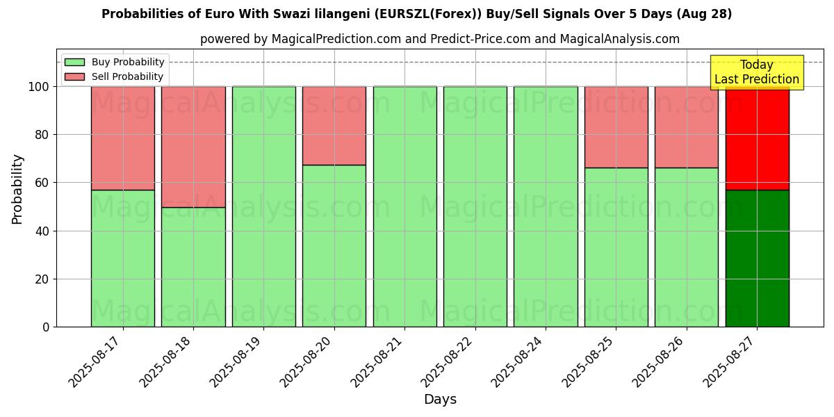 Probabilities of Euro With Swazi lilangeni (EURSZL(Forex)) Buy/Sell Signals Using Several AI Models Over 5 Days (28 Aug) 
