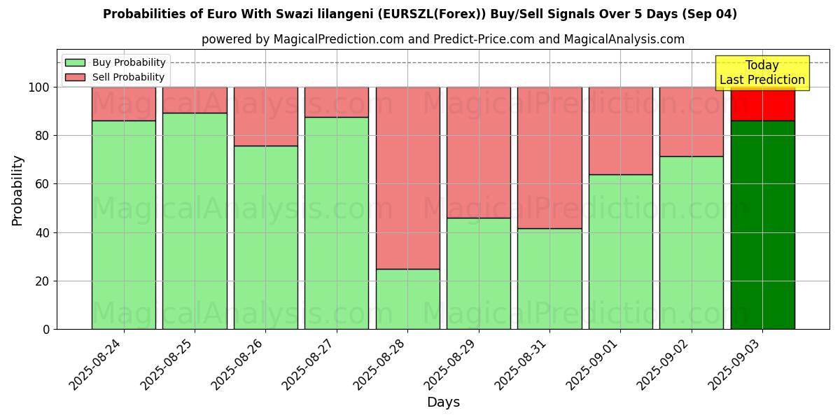 Probabilities of Euro With Swazi lilangeni (EURSZL(Forex)) Buy/Sell Signals Using Several AI Models Over 5 Days (13 Sep) 