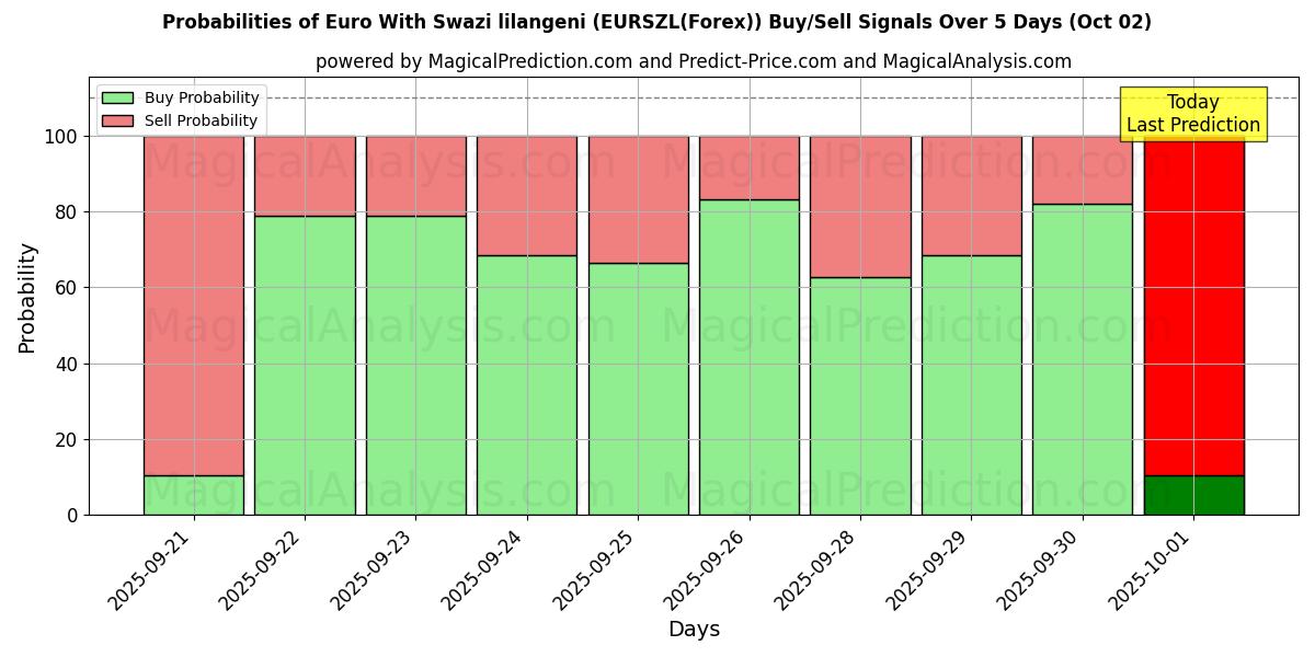 Probabilities of Euro Med Swazi lilangeni (EURSZL(Forex)) Buy/Sell Signals Using Several AI Models Over 5 Days (02 Oct) 