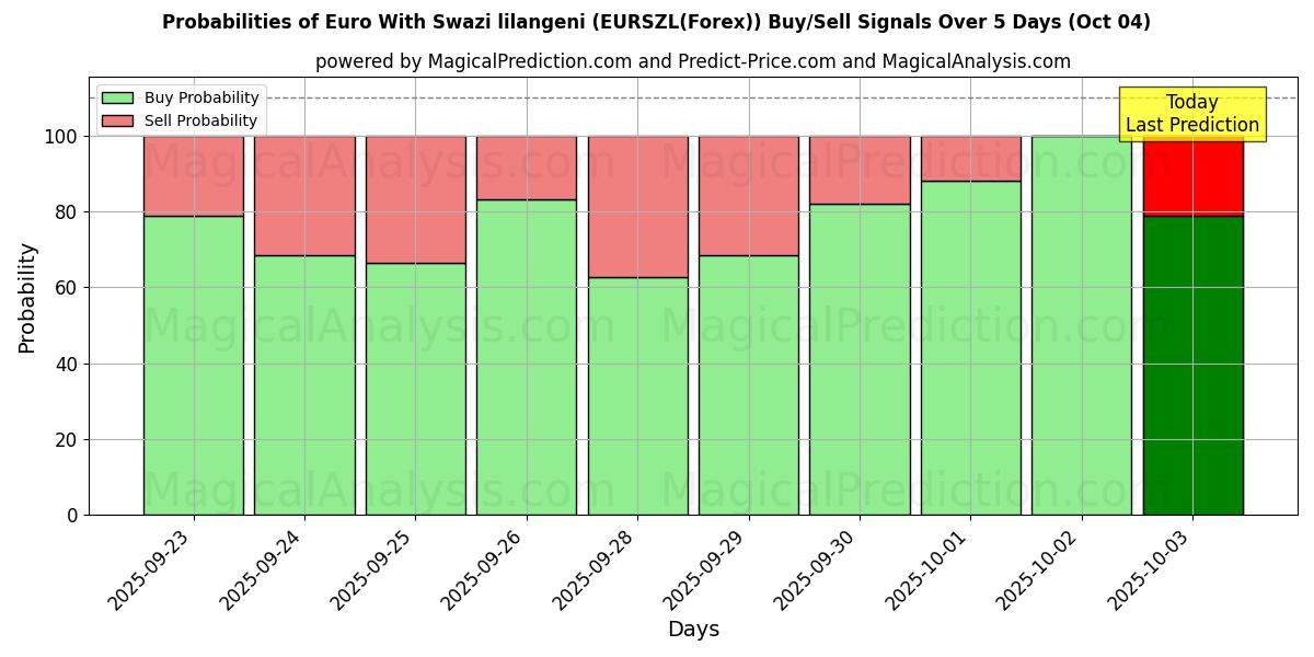 Probabilities of Euro avec Lilangeni swazi (EURSZL(Forex)) Buy/Sell Signals Using Several AI Models Over 5 Days (04 Oct) 