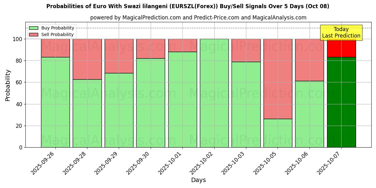 Probabilities of Euro ile Svaziland Lilangenisi (EURSZL(Forex)) Buy/Sell Signals Using Several AI Models Over 5 Days (08 Oct) 