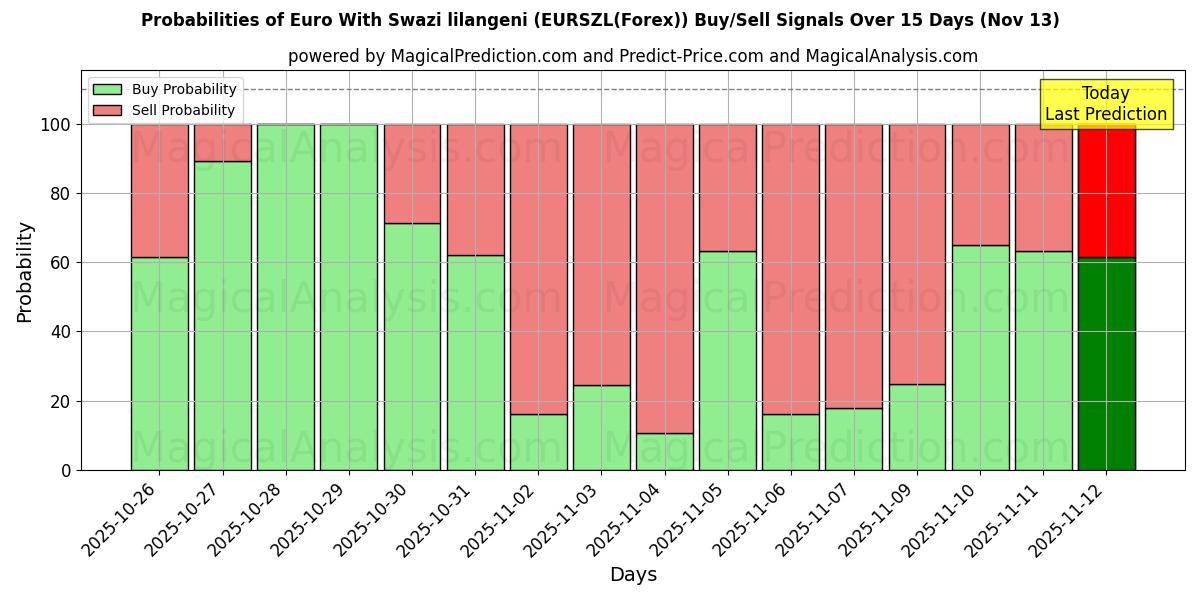Probabilities of Euro Swazi lilangenin kanssa (EURSZL(Forex)) Buy/Sell Signals Using Several AI Models Over 5 Days (13 Nov) 