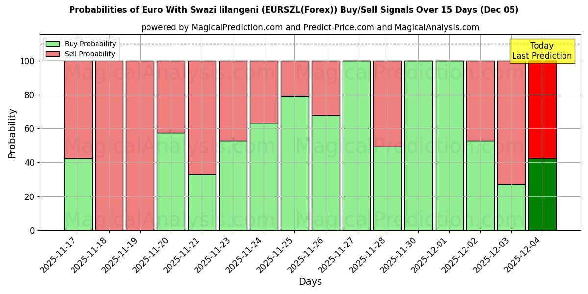Probabilities of Euro With Swazi lilangeni (EURSZL(Forex)) Buy/Sell Signals Using Several AI Models Over 5 Days (05 Dec) 