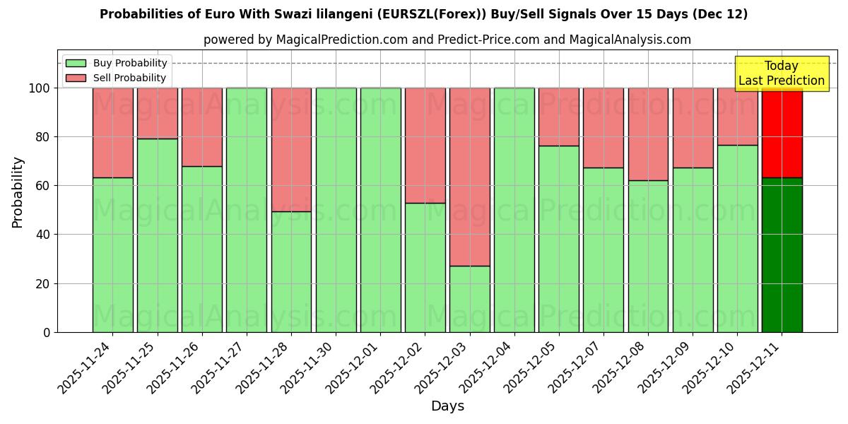 Probabilities of Euro mit Swasiland-Lilangeni (EURSZL(Forex)) Buy/Sell Signals Using Several AI Models Over 5 Days (12 Dec) 