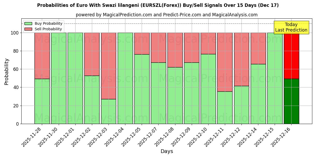 Probabilities of Euro With Swazi lilangeni (EURSZL(Forex)) Buy/Sell Signals Using Several AI Models Over 5 Days (17 Dec) 