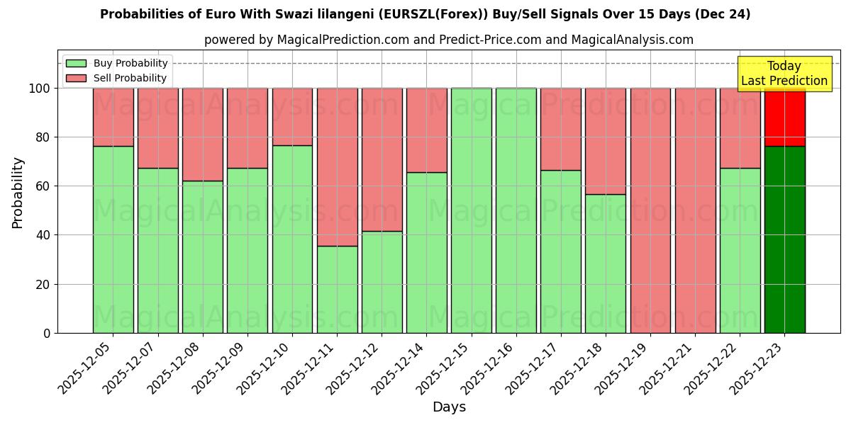 Probabilities of Euro With Swazi lilangeni (EURSZL(Forex)) Buy/Sell Signals Using Several AI Models Over 5 Days (24 Dec) 