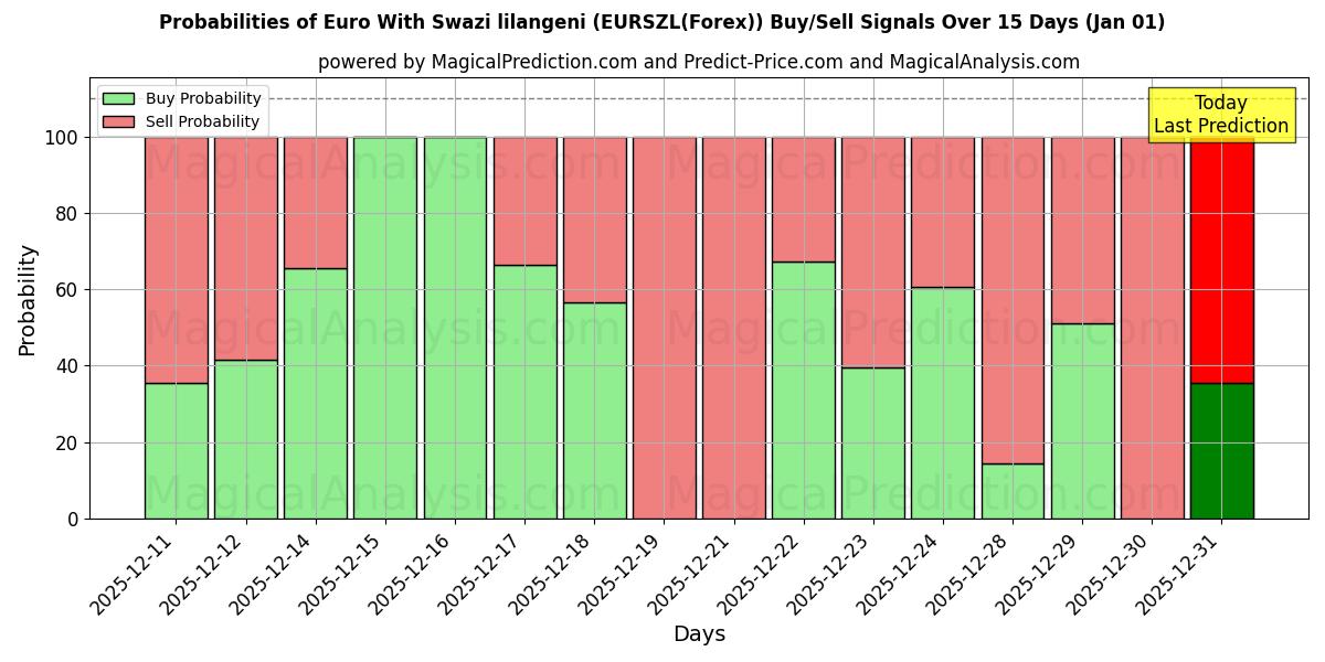 Probabilities of Евро со свазилендским лилангени (EURSZL(Forex)) Buy/Sell Signals Using Several AI Models Over 5 Days (01 Jan) 