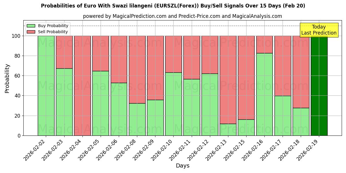 Probabilities of 스와지어 lilangeni와 유로 (EURSZL(Forex)) Buy/Sell Signals Using Several AI Models Over 5 Days (20 Feb) 