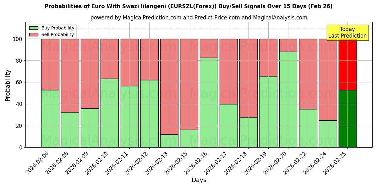 Probabilities of स्वाजी लिलांगेनी के साथ यूरो (EURSZL(Forex)) Buy/Sell Signals Using Several AI Models Over 5 Days (25 Feb) 