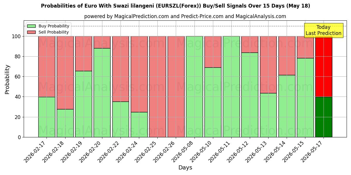 Probabilities of Euro With Swazi lilangeni (EURSZL(Forex)) Buy/Sell Signals Using Several AI Models Over 5 Days (18 May) 