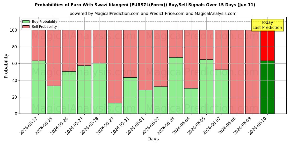 Probabilities of Euro Met Swazische lilangeni (EURSZL(Forex)) Buy/Sell Signals Using Several AI Models Over 5 Days (11 Jun) 