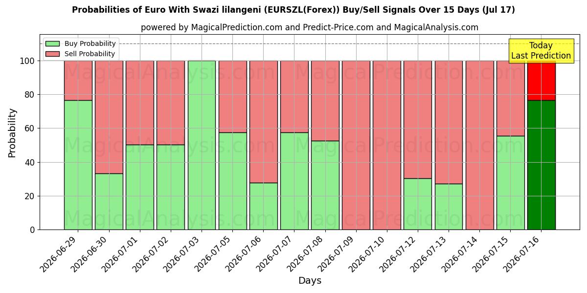 Probabilities of Euro Med Swazi lilangeni (EURSZL(Forex)) Buy/Sell Signals Using Several AI Models Over 5 Days (17 Jul) 