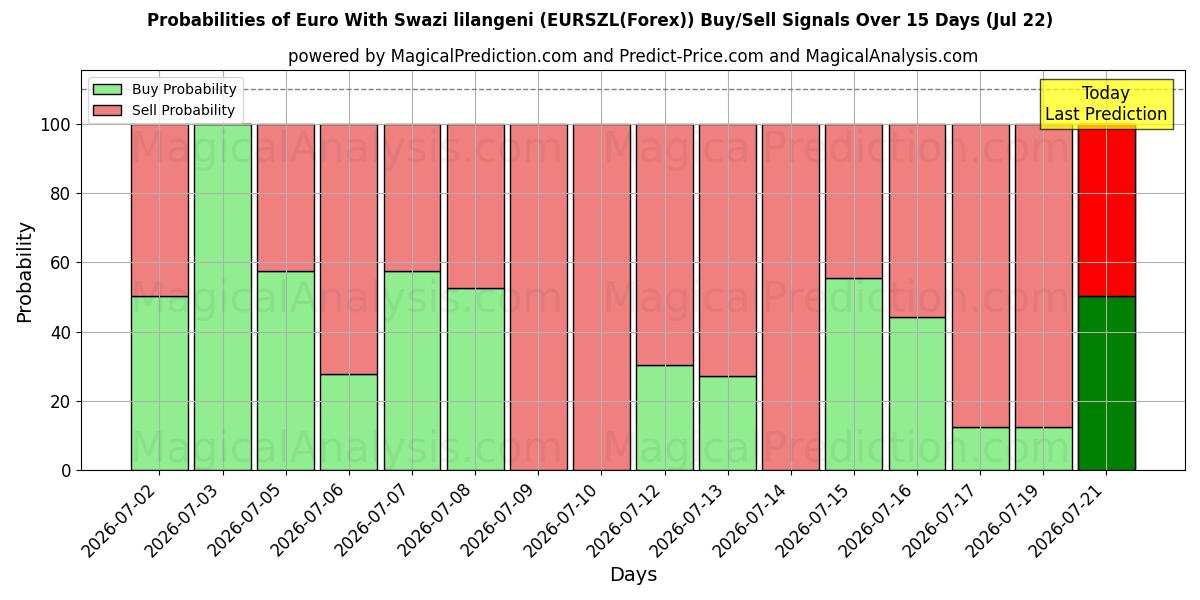 Probabilities of Euro Med Swazi lilangeni (EURSZL(Forex)) Buy/Sell Signals Using Several AI Models Over 5 Days (22 Jul) 