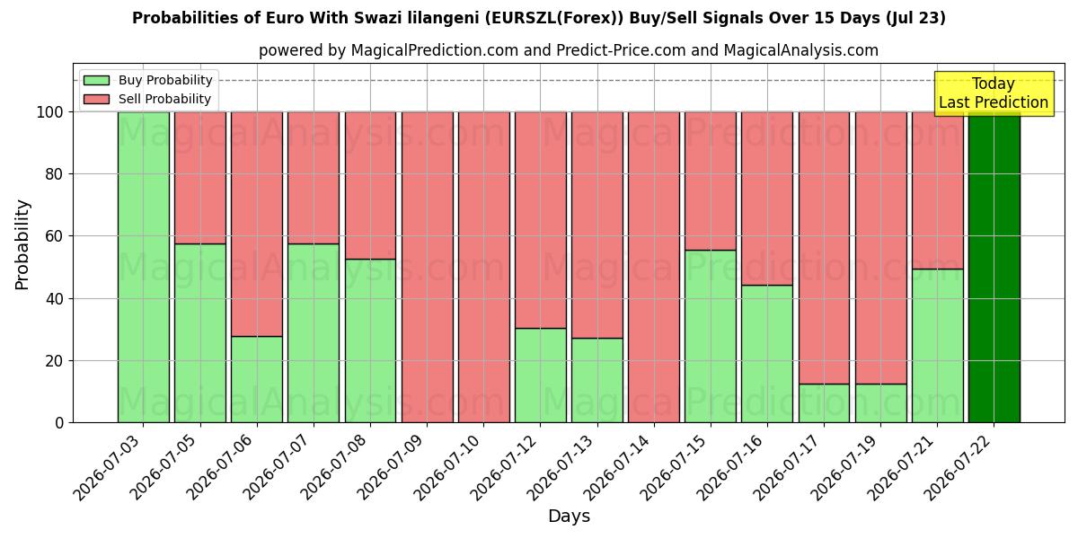 Probabilities of یورو با لیلانگنی سوازی (EURSZL(Forex)) Buy/Sell Signals Using Several AI Models Over 5 Days (23 Jul) 