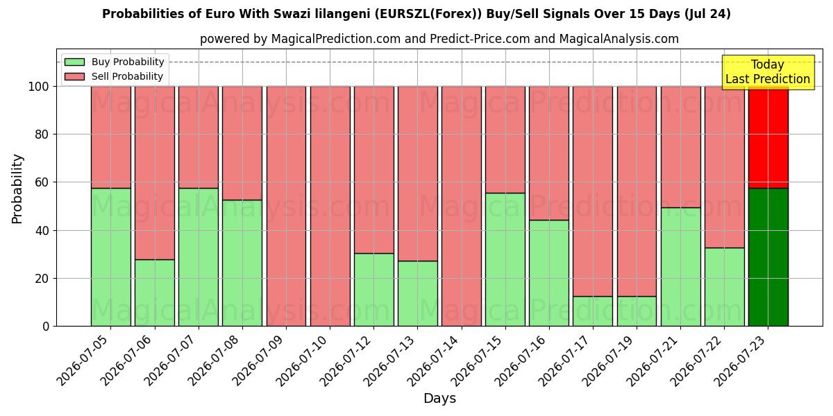 Probabilities of Euro mit Swasiland-Lilangeni (EURSZL(Forex)) Buy/Sell Signals Using Several AI Models Over 5 Days (24 Jul) 