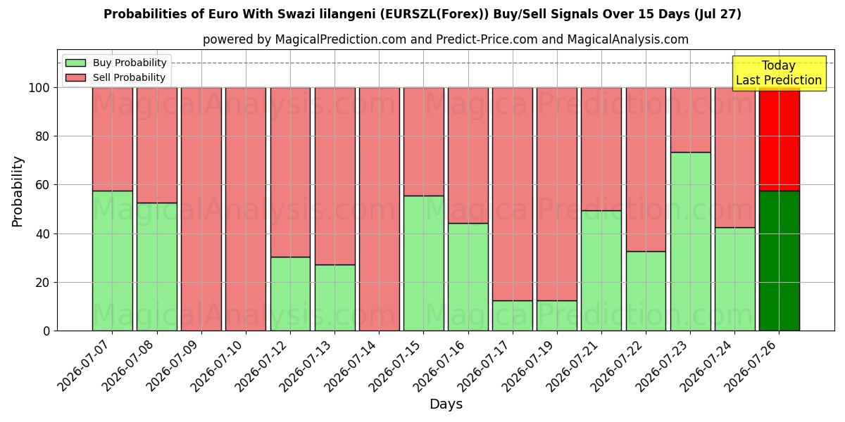 Probabilities of Euro Met Swazische lilangeni (EURSZL(Forex)) Buy/Sell Signals Using Several AI Models Over 5 Days (27 Jul) 