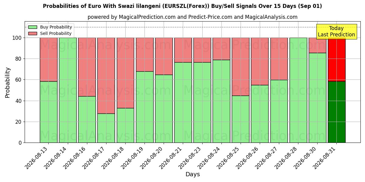 Probabilities of Euro Med Swazi lilangeni (EURSZL(Forex)) Buy/Sell Signals Using Several AI Models Over 5 Days (01 Sep) 
