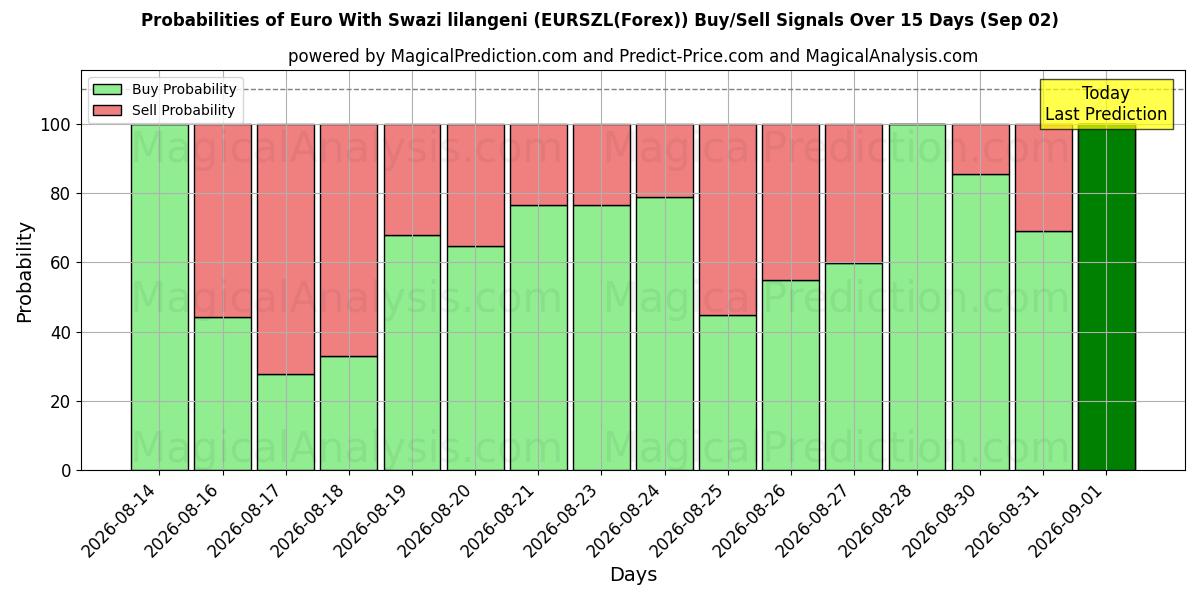 Probabilities of اليورو مع الليلانجيني السوازي (EURSZL(Forex)) Buy/Sell Signals Using Several AI Models Over 5 Days (02 Sep) 