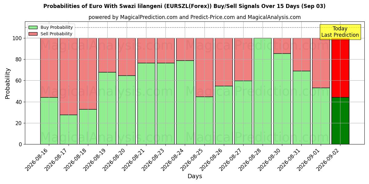 Probabilities of Euro Swazi lilangenin kanssa (EURSZL(Forex)) Buy/Sell Signals Using Several AI Models Over 5 Days (03 Sep) 