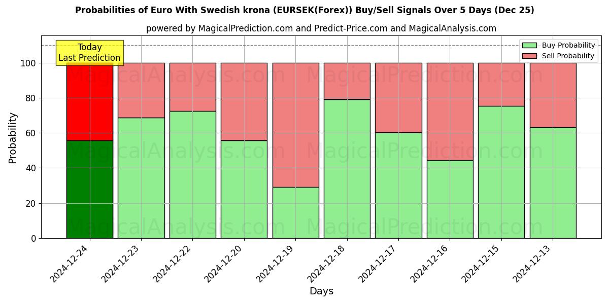 Probabilities of Euro With Swedish krona (EURSEK(Forex)) Buy/Sell Signals Using Several AI Models Over 5 Days (25 Dec) 