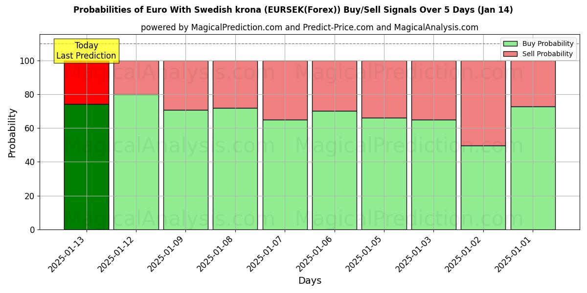 Probabilities of اليورو مع الكرونا السويدية (EURSEK(Forex)) Buy/Sell Signals Using Several AI Models Over 5 Days (13 Jan) 