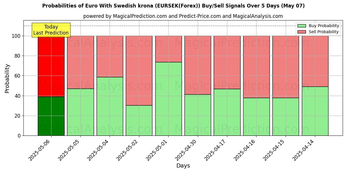 Probabilities of Euro With Swedish krona (EURSEK(Forex)) Buy/Sell Signals Using Several AI Models Over 10 Days (18 Apr) Probabilities of Euro With Swedish krona (EURSEK(Forex)) Buy/Sell Signals Using Several AI Models Over 5 Days (18 Apr)