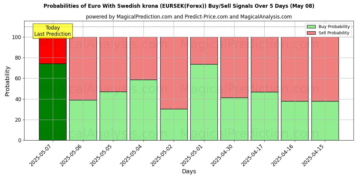 Probabilities of 欧元兑瑞典克朗 (EURSEK(Forex)) Buy/Sell Signals Using Several AI Models Over 5 Days (08 May) 