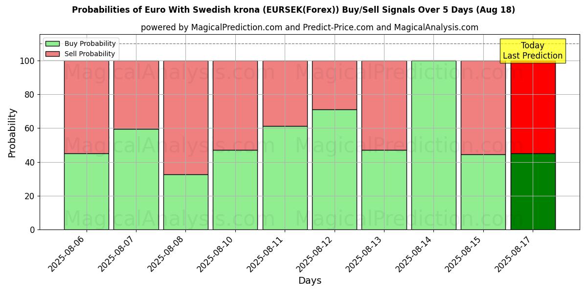 Probabilities of Euro Con corona svedese (EURSEK(Forex)) Buy/Sell Signals Using Several AI Models Over 5 Days (18 Aug) 
