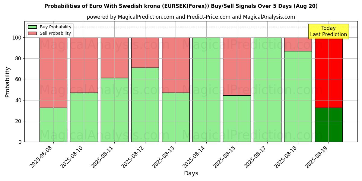Probabilities of 스웨덴 크로나를 사용한 유로 (EURSEK(Forex)) Buy/Sell Signals Using Several AI Models Over 5 Days (20 Aug) 