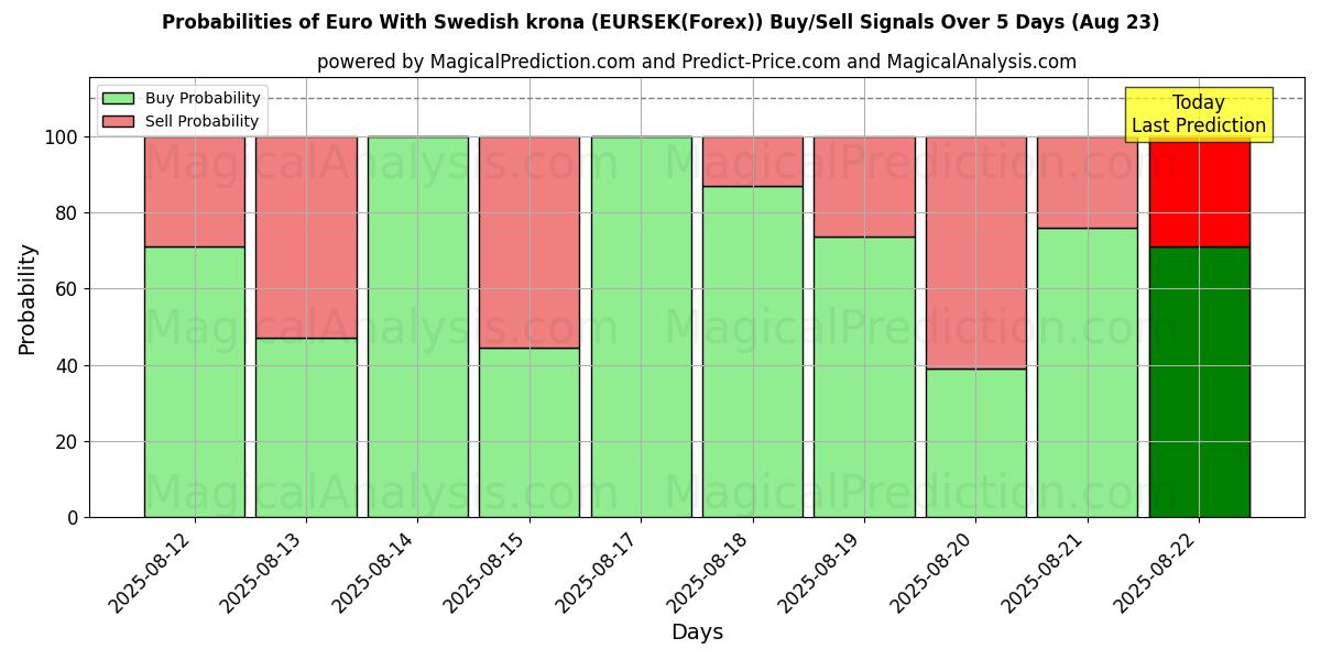Probabilities of euro con corona sueca (EURSEK(Forex)) Buy/Sell Signals Using Several AI Models Over 5 Days (23 Aug) 