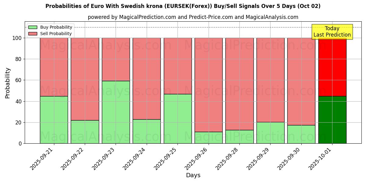 Probabilities of Euro Con corona svedese (EURSEK(Forex)) Buy/Sell Signals Using Several AI Models Over 5 Days (02 Oct) 
