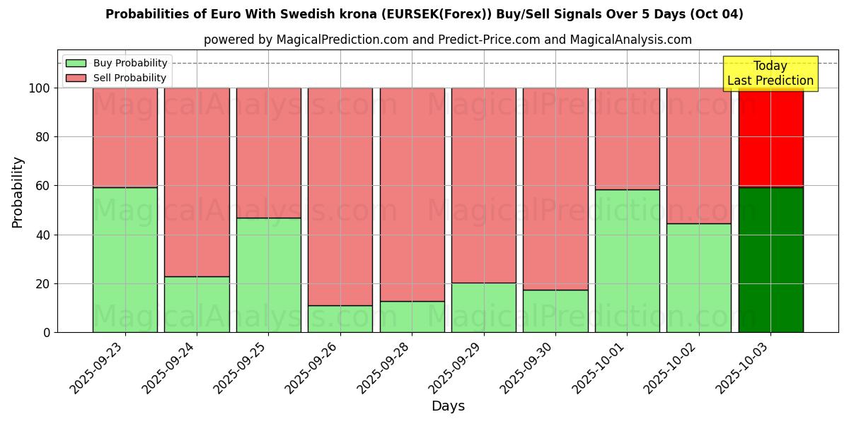 Probabilities of यूरो स्वीडिश क्रोना के साथ (EURSEK(Forex)) Buy/Sell Signals Using Several AI Models Over 5 Days (04 Oct) 