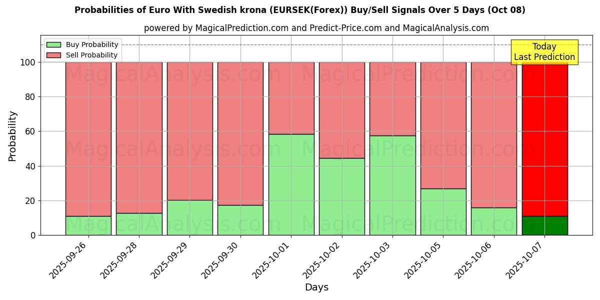 Probabilities of اليورو مع الكرونا السويدية (EURSEK(Forex)) Buy/Sell Signals Using Several AI Models Over 5 Days (08 Oct) 