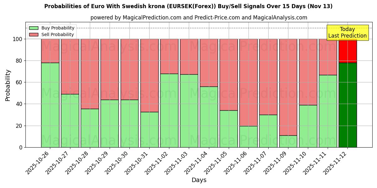 Probabilities of Euro Con corona svedese (EURSEK(Forex)) Buy/Sell Signals Using Several AI Models Over 5 Days (13 Nov) 