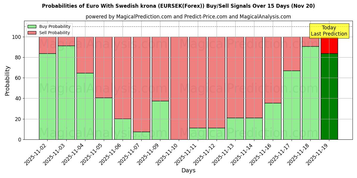 Probabilities of Euro Ruotsin kruunun kanssa (EURSEK(Forex)) Buy/Sell Signals Using Several AI Models Over 5 Days (20 Nov) 