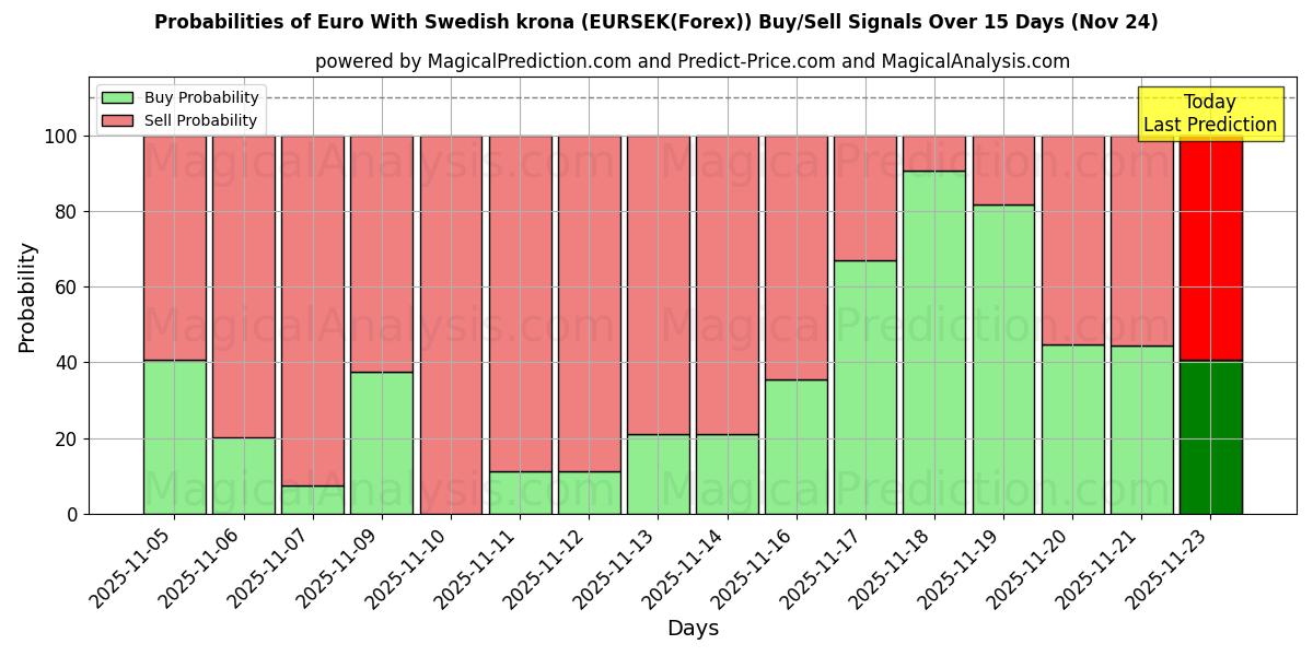 Probabilities of Euro With Swedish krona (EURSEK(Forex)) Buy/Sell Signals Using Several AI Models Over 5 Days (24 Nov) 