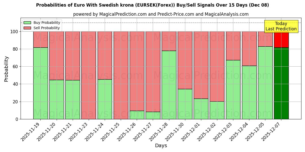 Probabilities of Euro With Swedish krona (EURSEK(Forex)) Buy/Sell Signals Using Several AI Models Over 5 Days (05 Dec) 
