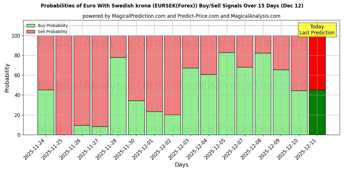 Probabilities of Euro avec couronne suédoise (EURSEK(Forex)) Buy/Sell Signals Using Several AI Models Over 5 Days (12 Dec) 