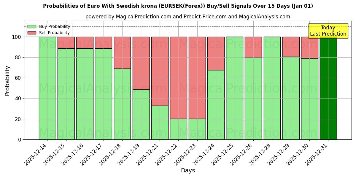 Probabilities of Euro İsveç Kronu ile (EURSEK(Forex)) Buy/Sell Signals Using Several AI Models Over 5 Days (01 Jan) 