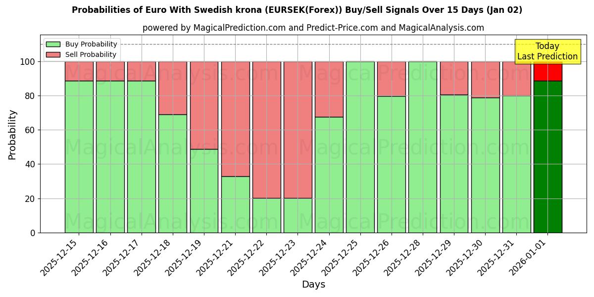 Probabilities of Евро со шведской кроной (EURSEK(Forex)) Buy/Sell Signals Using Several AI Models Over 5 Days (02 Jan) 