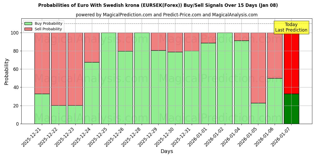 Probabilities of euro con corona sueca (EURSEK(Forex)) Buy/Sell Signals Using Several AI Models Over 5 Days (07 Jan) 