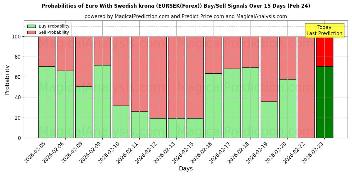 Probabilities of Euro med svenske kroner (EURSEK(Forex)) Buy/Sell Signals Using Several AI Models Over 5 Days (24 Feb) 