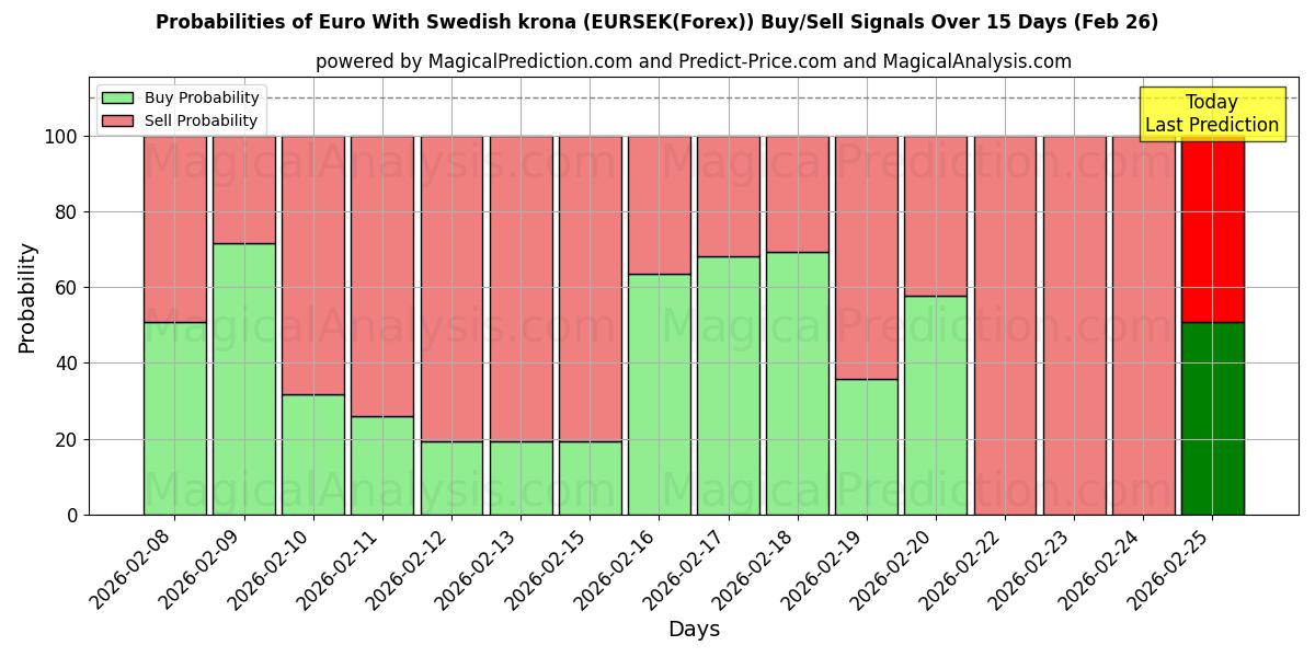 Probabilities of یورو با کرون سوئد (EURSEK(Forex)) Buy/Sell Signals Using Several AI Models Over 5 Days (25 Feb) 