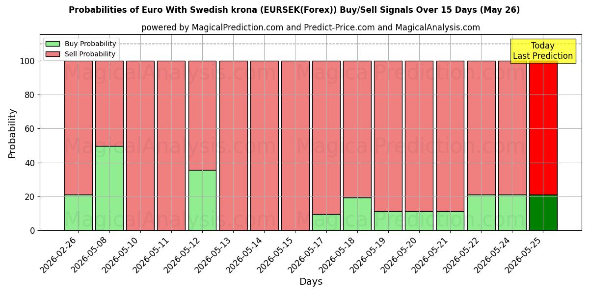 Probabilities of 스웨덴 크로나를 사용한 유로 (EURSEK(Forex)) Buy/Sell Signals Using Several AI Models Over 5 Days (26 May) 