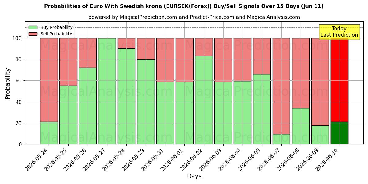Probabilities of 欧元兑瑞典克朗 (EURSEK(Forex)) Buy/Sell Signals Using Several AI Models Over 5 Days (11 Jun) 