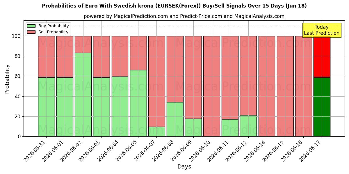 Probabilities of Euro With Swedish krona (EURSEK(Forex)) Buy/Sell Signals Using Several AI Models Over 5 Days (18 Jun) 