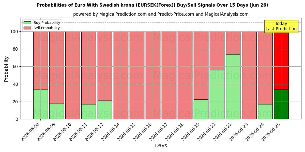 Probabilities of Euro avec couronne suédoise (EURSEK(Forex)) Buy/Sell Signals Using Several AI Models Over 5 Days (26 Jun) 