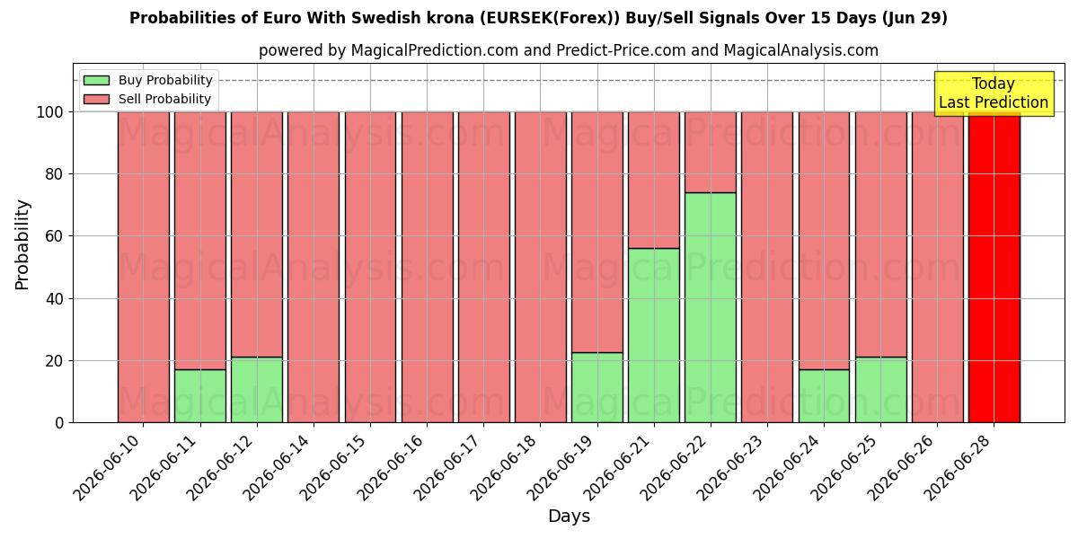 Probabilities of Euro avec couronne suédoise (EURSEK(Forex)) Buy/Sell Signals Using Several AI Models Over 5 Days (29 Jun) 