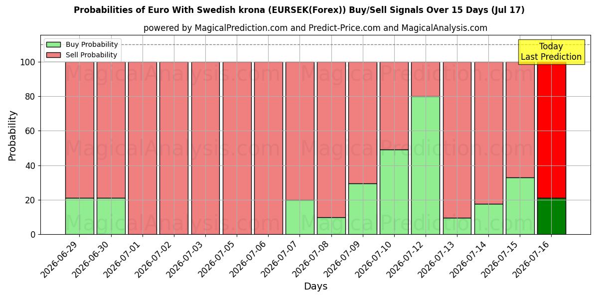 Probabilities of 스웨덴 크로나를 사용한 유로 (EURSEK(Forex)) Buy/Sell Signals Using Several AI Models Over 5 Days (17 Jul) 